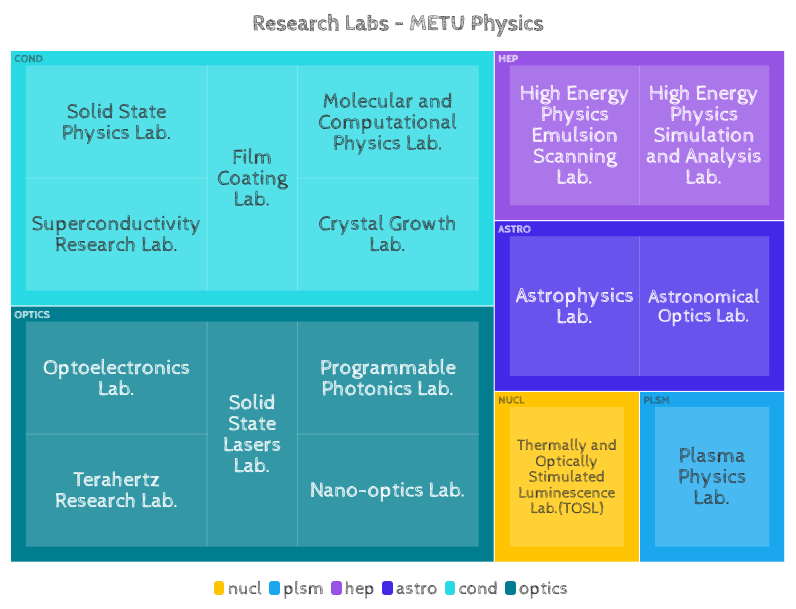 Research in Physics Department