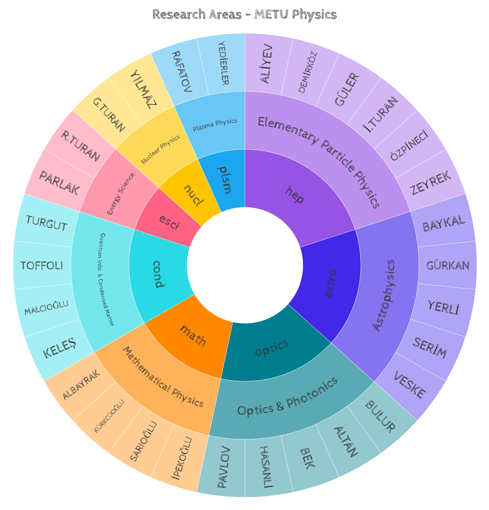 Research in Physics Department