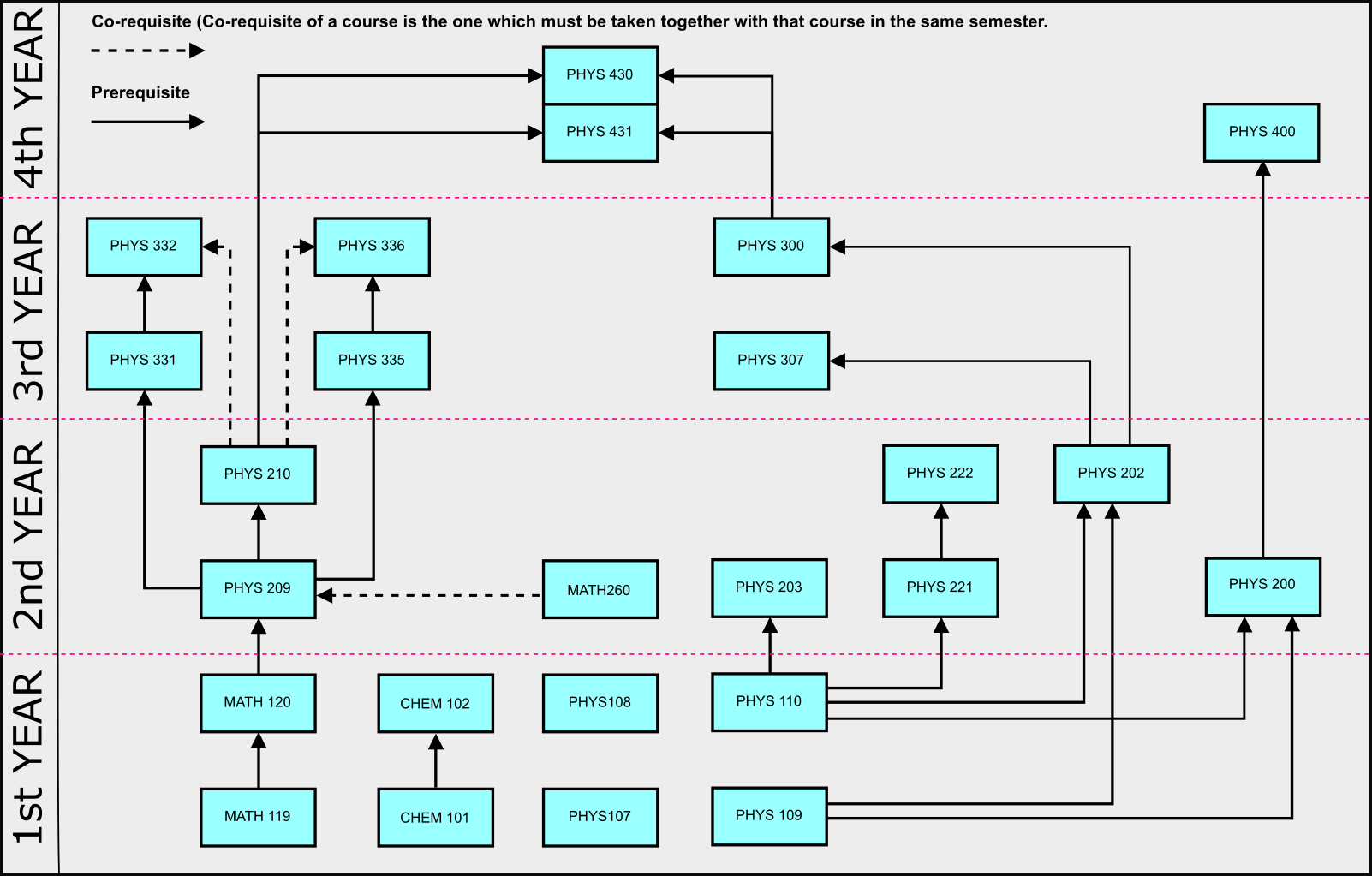 Prerequisite and corequisite courses